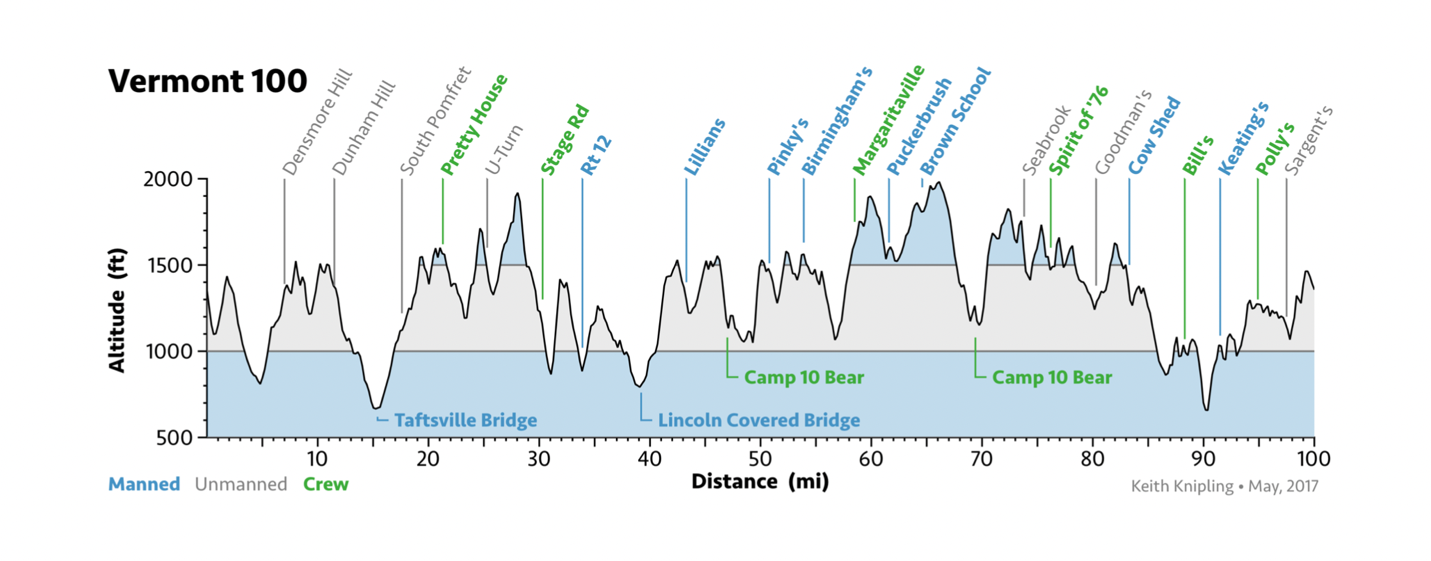 VT100 Elevation profile (PC: vermont100.com)